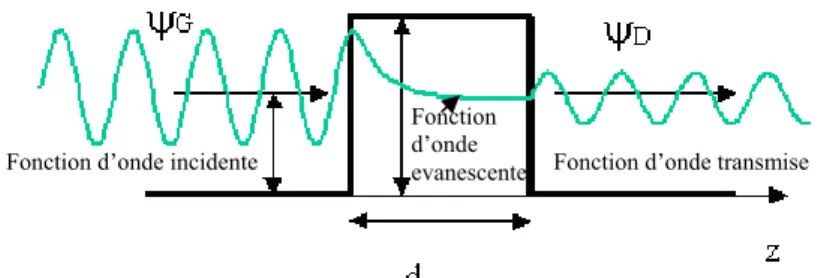 Fig. I.17.  Illustration de l’effet tunnel.