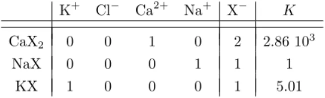 Table 1. Morel tableau for ion exchange example