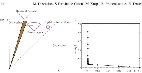 Fig. 4 (Color) (a) Bifurcation diagram for b > 0. Consider ε > 0 fixed and a > 0 in the rightmost sector