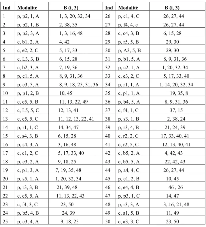 Table 1. tableau de Table 1. Tableau de voisinage