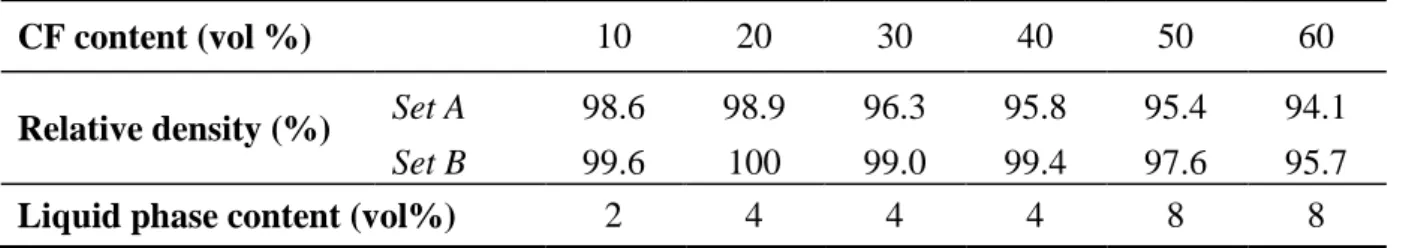 Table 2:  Influence of the liquid phase on the Cu/CF relative density. 