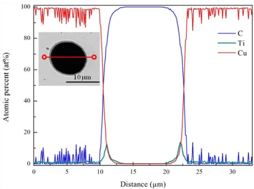 Figure 6:  EDS line scan obtained through the cross-section of a CF coated with a Ti-based interphase  inside the Cu matrix