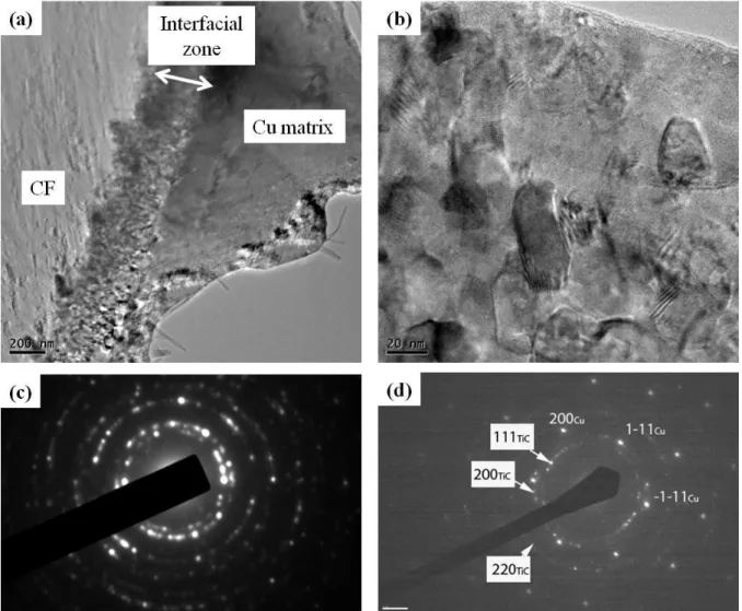 Figure 8:  TEM images of Cu/TiC x /CF10 composite material. (a) Overall view of a CF, the interfacial  zone,  and  the  Cu  matrix,  (b)  enlarged  interfacial  zone  of  micrograph  (a),  where  a  polycrystalline  structure is observed