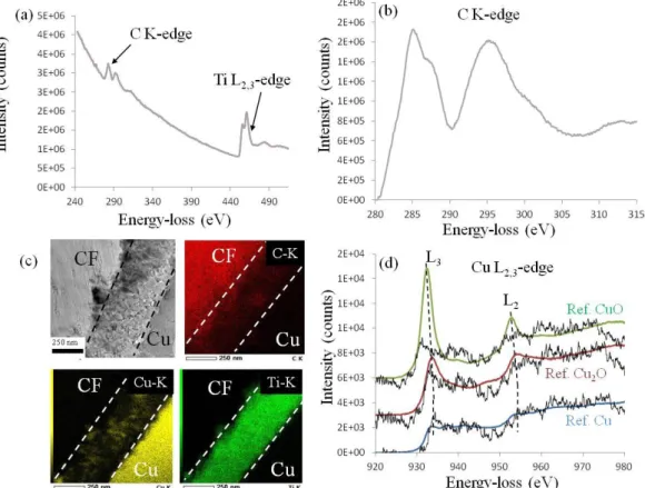 Figure  9:  (a)  EELS  spectrum  collected  between  240  and  515  eV  in  the  interphase  area  of  the 