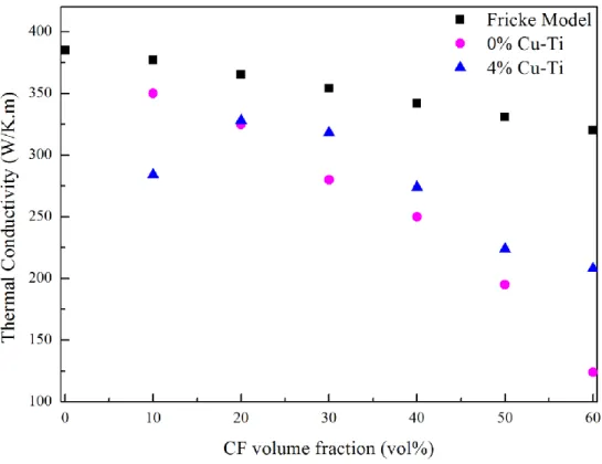 Figure 10:  Thermal conductivity values obtained for composites without (Set A) and with (Set B) 4  vol% of Cu-Ti, as well as theoretical values obtained with the Fricke model