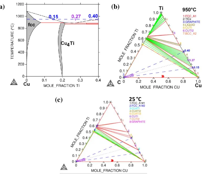 Figure  1:    Cu-Ti-C system:   (a) Cu-rich side of the Cu-Ti phase diagram  , (b) isothermal section at  950 °C, and (c) isothermal section at 25 °C [16–18]