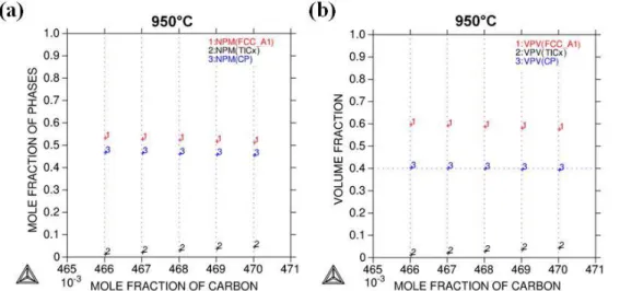 Figure  2:    Equilibrium  composition  calculations  of  the  five  samples  at  950  °C:    (a)  mole  and  (b) volume fractions of the phases.