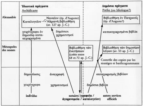 Fig. 2: Local and central archives in Roman Egypt after Burkhalter 1990, 216. 