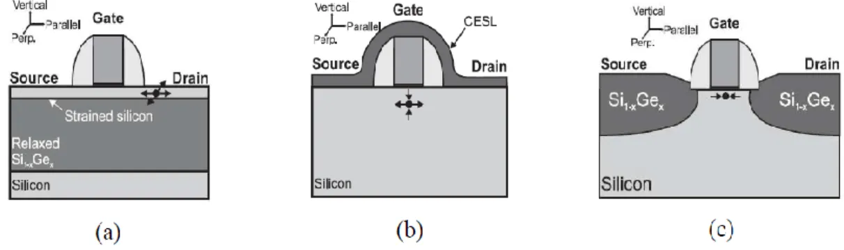 Figure I-5 Coupes schématiques de transistors MOSFET avec différentes techniques  de contraintes ; la coupe schématique (a) sSOI : un substrat contraint avec du SiGe relaxé,  (b) CESL : dépôt de la couche CESL qui recouvre totalement la grille, (c) SEG : c