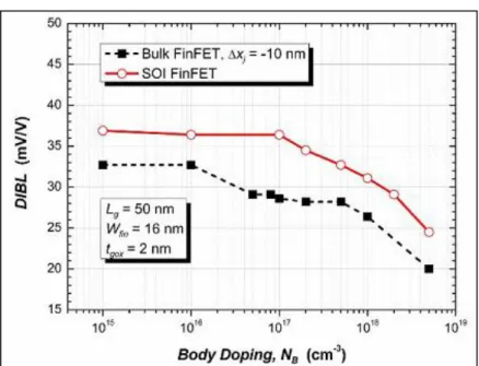 Figure II-19 le DIBL en fonction du dopage du Fin pour SOI et Bulk FinFET avec     =10 nm [61]