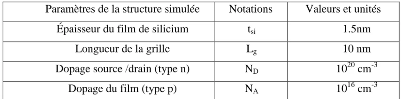 Tableau III-2 Résumé des valeurs adoptées pour les simulations de la structure étudiée 
