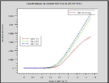 Figure III-4 Caractéristiques de transfert I DS -V GS  du DG n-FinFET avec  différents  dopages du canal