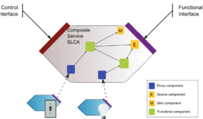 Fig. 7. Composite web service with evented communications