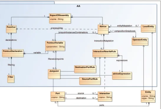 Fig. 11. Aspect of Assembly meta-model 4.2 Crosscutting adaptation