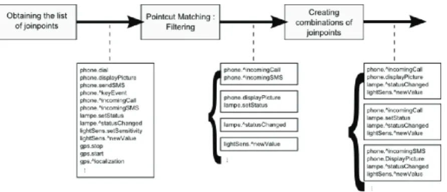 Fig. 12. Example of pointcut matching process