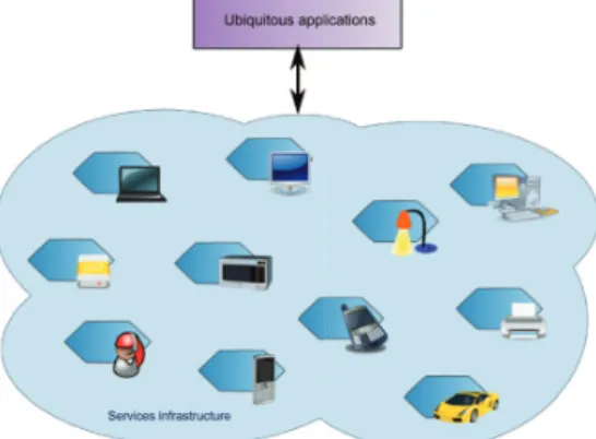 Fig. 2. Using SOA to represent the software infrastructure in ubiquitous computing