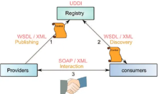 Fig. 3. Web services oriented architecture