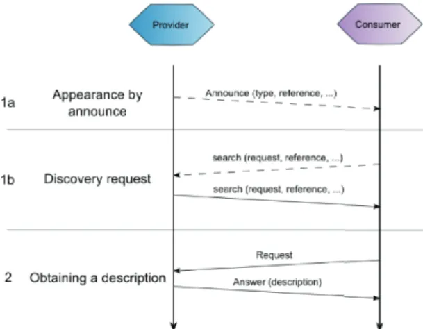 Fig. 4. Dynamic decentralized discovery : discovery and search protocols