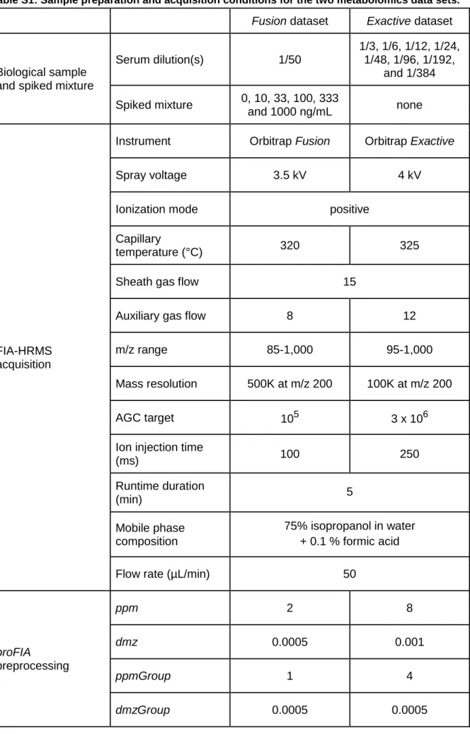Table S1: Sample preparation and acquisition conditions for the two metabolomics data sets