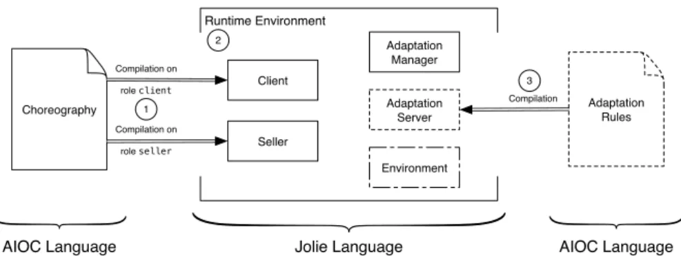 Figure 2 The AIOCJ framework — deployment and execution of a choreography.