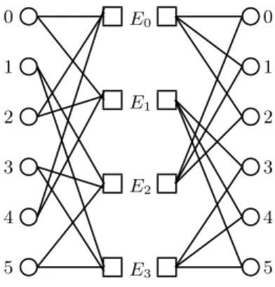 Figure 1 shows an example of the de Bruijn dihypergraph GB 2 (2, 6, 3, 4) (see Section 5 for the definition) with |V| = 6, |E| = 4