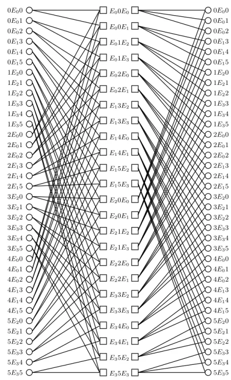 Fig. 2. Bipartite representation of L[GB 2 (2, 6, 3, 4)] = GB 2 (2, 36, 3, 24)