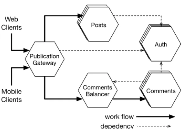 Fig. 2. Blog microservices architecture.