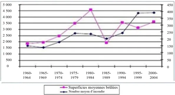 Fig. 3.2 - Evolution des incendies de forts au Maroc par tranche de 5 ans