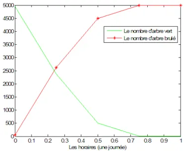 Fig. 3.5 - La propagation de Feu dans une forret