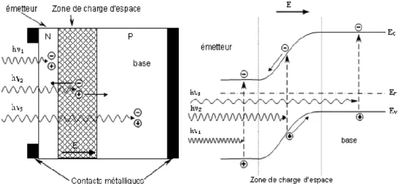 Figure  ‎ II-10: Schéma de principe du fonctionnement d’une cellule solaire 