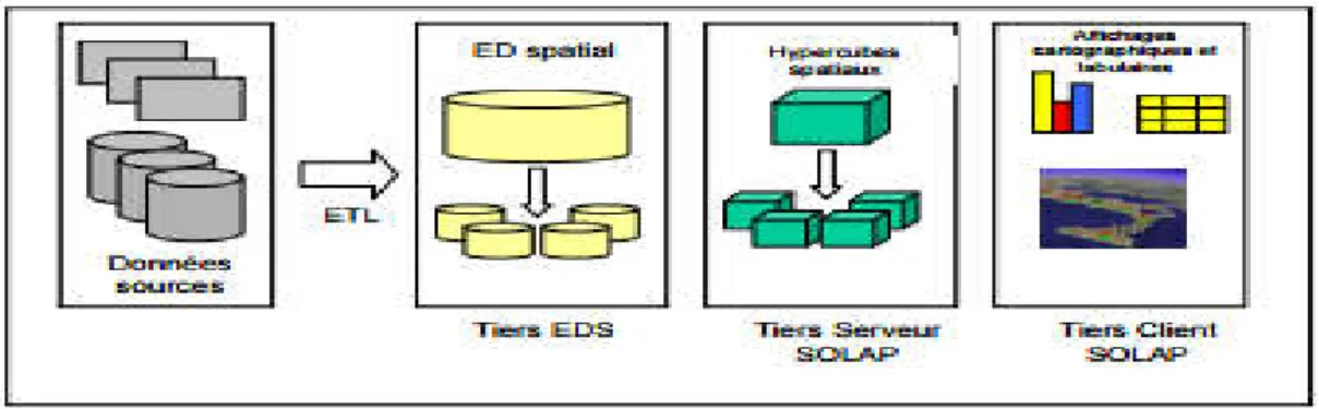 Figure I 2.Architecture d’un système décisionnel basé sur SOLAP. [5]
