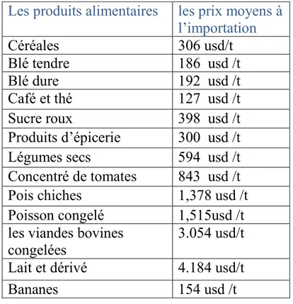 Table 2. 1. Principaux produits alimentaires importés par l’Algérie en 2016 (% de la  valeur) [13].
