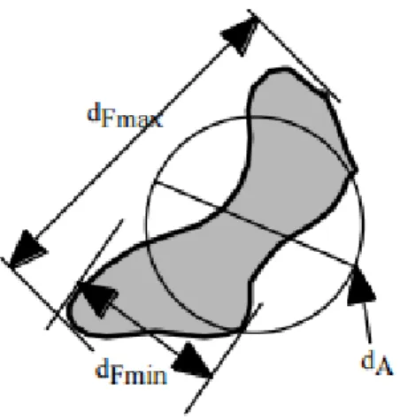Figure I.1 :  diamètres d’ une particule de forme irrégulière [21]. 