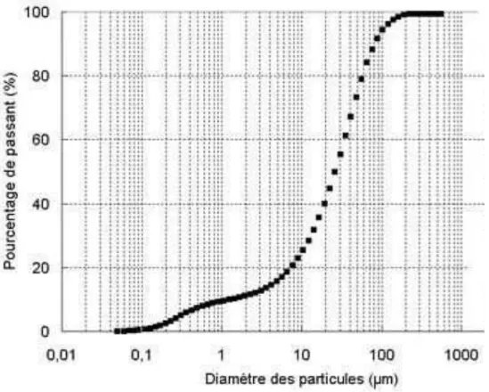 Figure II.1 : représentation du pourcentage des passants en fonction de  la dimension d'ouverture des tamis [6]