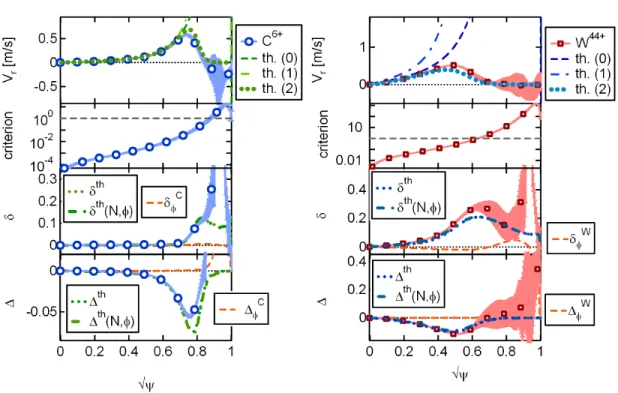 Figure 10. Flat ion density profile, from top to bottom : profile of the radial particle velocity from the simulation and from analytical estimates, asymmetry criterion from equation (51), horizontal asymmetry and vertical asymmetry from the simulation and