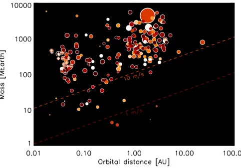 Figure 4: Masses and orbital distances of the extrasolar planets discovered by 2006. The size of the symbols is proportional to the mass of the parent star (from 0.1 to 4 stellar masses)