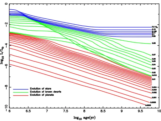Figure 6: Evolution of the luminosity (in L ⊙ ) of solar-metallicity M dwarfs and substellar objects vs