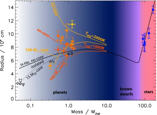 Figure 7: Theoretical and observed mass-radius relations. The black line is applicable to the evolution of solar composition planets, brown dwarfs and stars, when isolated or nearly isolated (as Jupiter, Saturn, Uranus and Neptune, deﬁned by diamonds and t