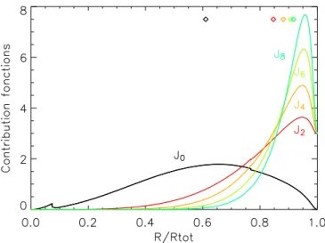 Figure 8 shows how the diﬀerent layers inside a planet contribute to the mass and the grav- grav-itational moments