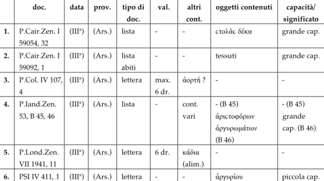 Tabella riassuntiva delle attestazioni di ῥίϲκοϲ nei papiri documentari 