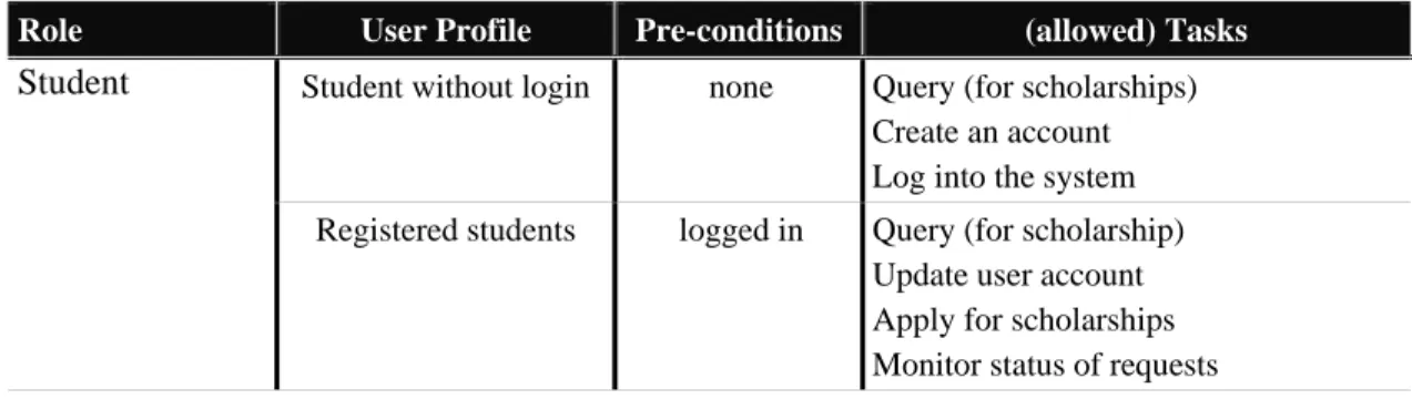 Table 19.1. Tasks associated with BRPE scholarship applications 