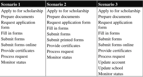 Table 19.2. Three scenarios related to “manage account” subtask 