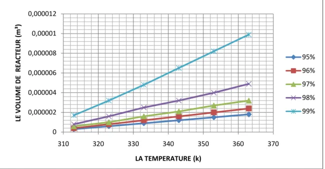 Figure III.5 : La variation du temps (t) en fonction du taux de conversion (X A ) pour un PFR  non-isotherme 