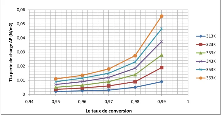Figure III.9 : la variation de la perte de charge (∆P) en fonction du taux de conversion (X A )  pour un PFR non-isotherme