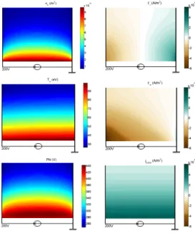 Figure 1: Simulation results for a simple slab scrape-off layer case.