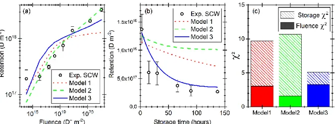 Figure 4. Three different MHIMS-R models compared to experimental results on SCW for (a) the  deuterium retention as a function of fluence and (b) the dynamic retention of deuterium