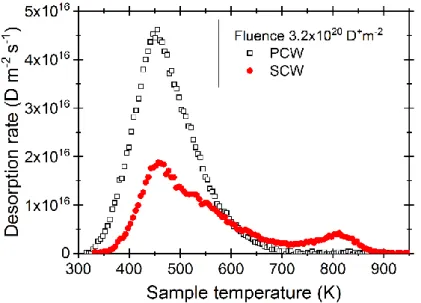 Figure 1. TPD measurements of deuterium desorption from single-crystal (SCW) and poly-crystals  (PCW) tungsten samples after implantation of 3.2×10 20  D + m -2  and a 2.5 hours storage time at 300 K