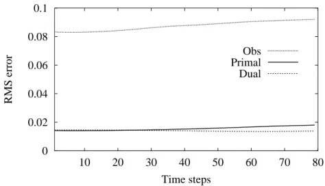 Fig. 5. RMS errors of the different methods versus number of time steps over the assimilation period, using as initial conditions: the first noised observation (thin line), the primal algorithm (bold line) and the dual algorithm (dot line).