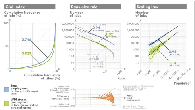 Figure 4 | Comparison of the Gini index, the rank-size rule and scaling laws to 