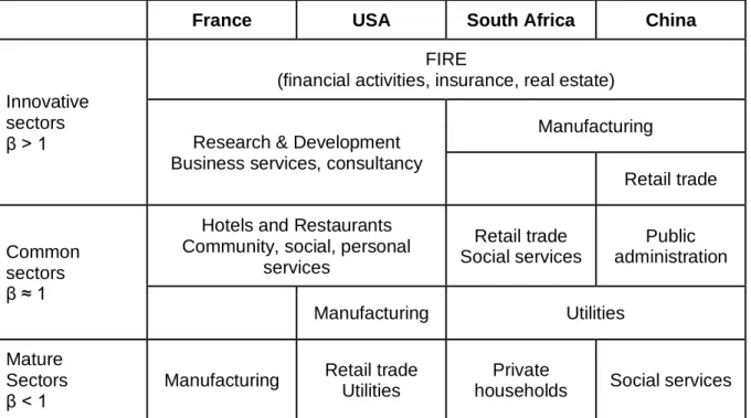 Table 1 | Scaling parameters of diverse economic activities in four systems of cities  (combining Paulus &amp; Pumain, 2007; Vacchiani-Marcuzzo &amp; Paulus, 2008; Pumain et  al., 2009; Swerts, 2013) 